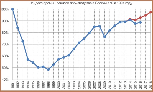 Индекс промпроизводства РФ в 1991-2018 годы. Индекс промпроизводства РФ в 1991-2018 годы.