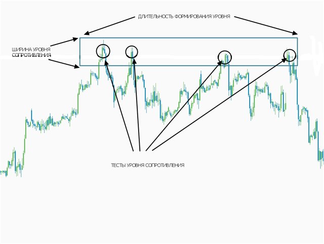 Тест уровень сил. Динамический уровень в трейдинге. Фигуры поддержки и сопротивления. Сопротивление в акциях что это.
