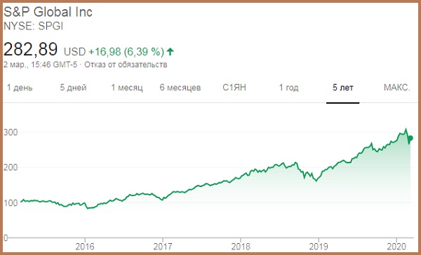 Курс акций S&P Global на NYSE за 2015-2020 годы