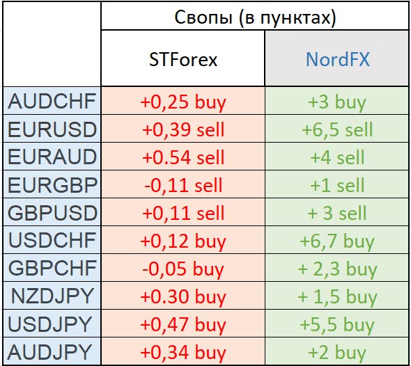 Свопы Свопы(в пунктах)