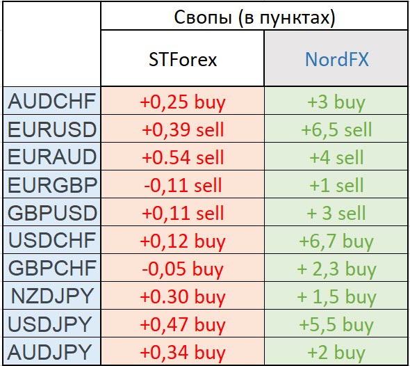 Свопы(в пунктах)