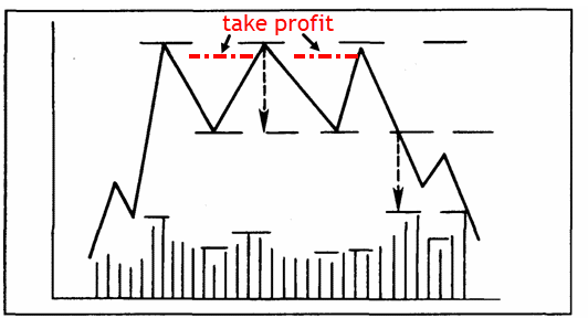 Take profit при работе на 5-й волне тренда