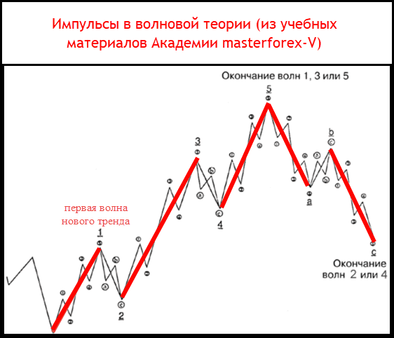 Импульсы