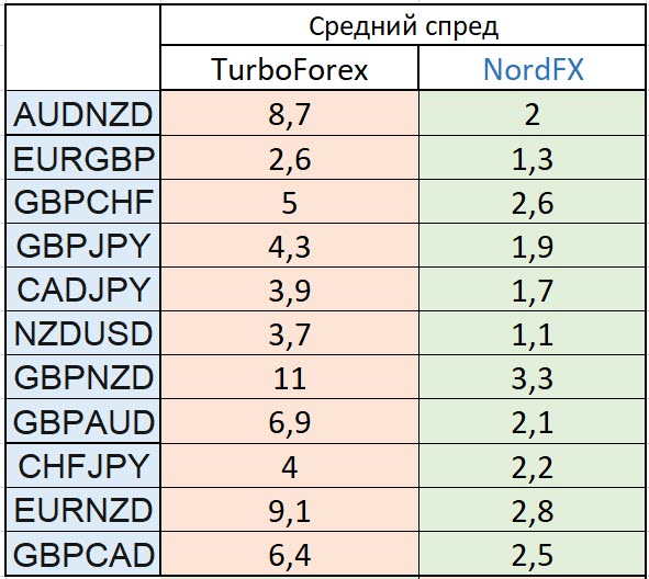 Спреды TurboForex и NordFX