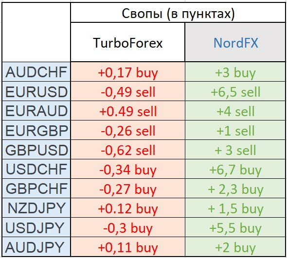 Свопы (в пунктах)