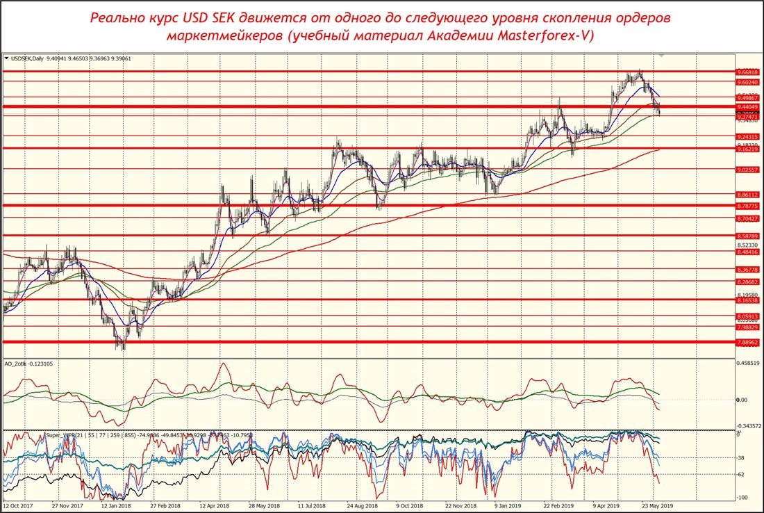 Usd sek