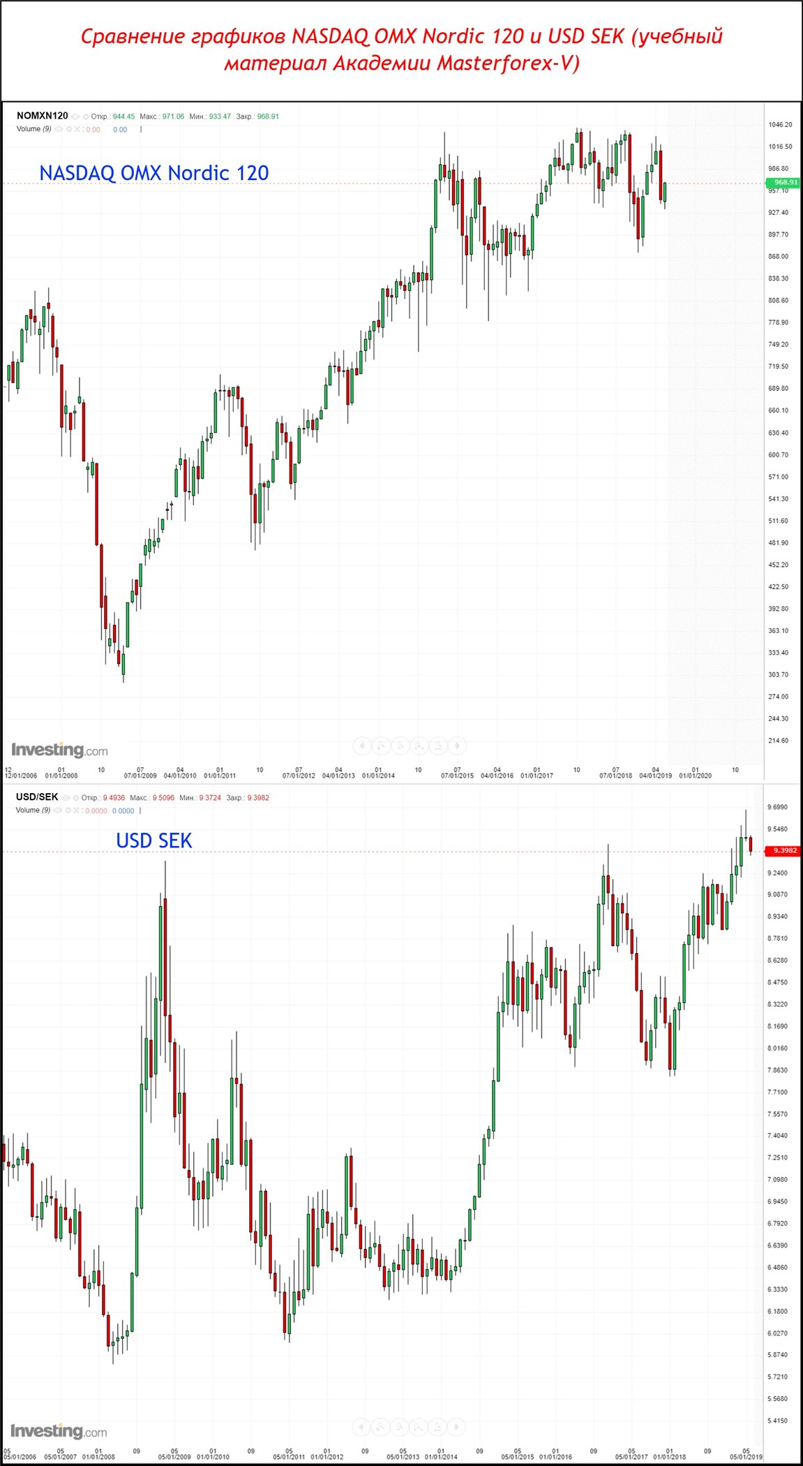 Usd sek