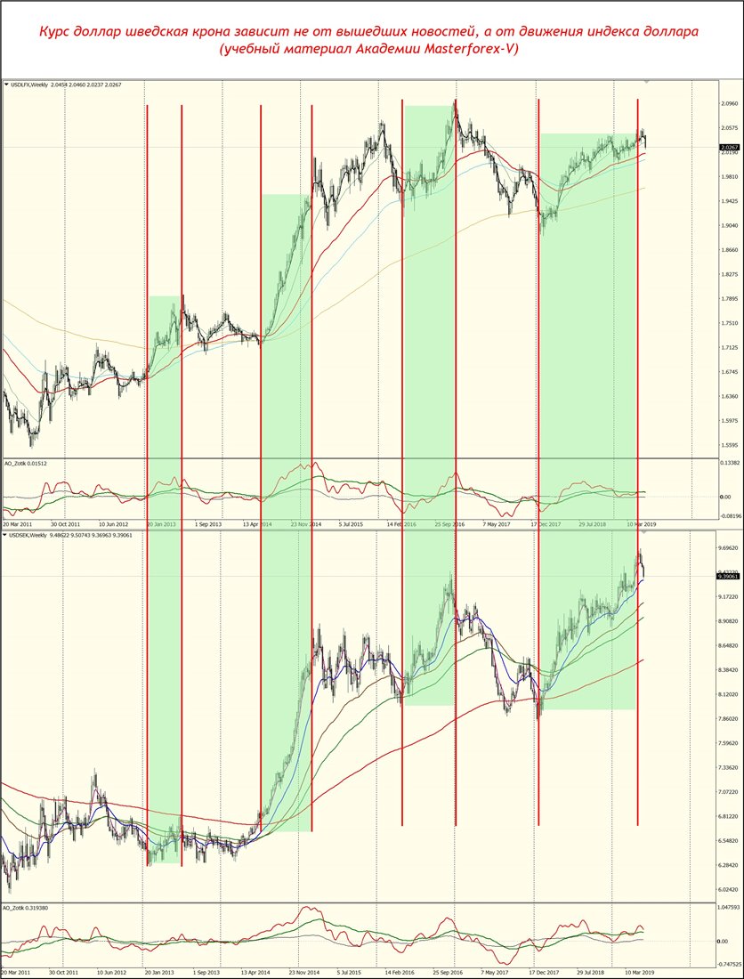 Usd sek