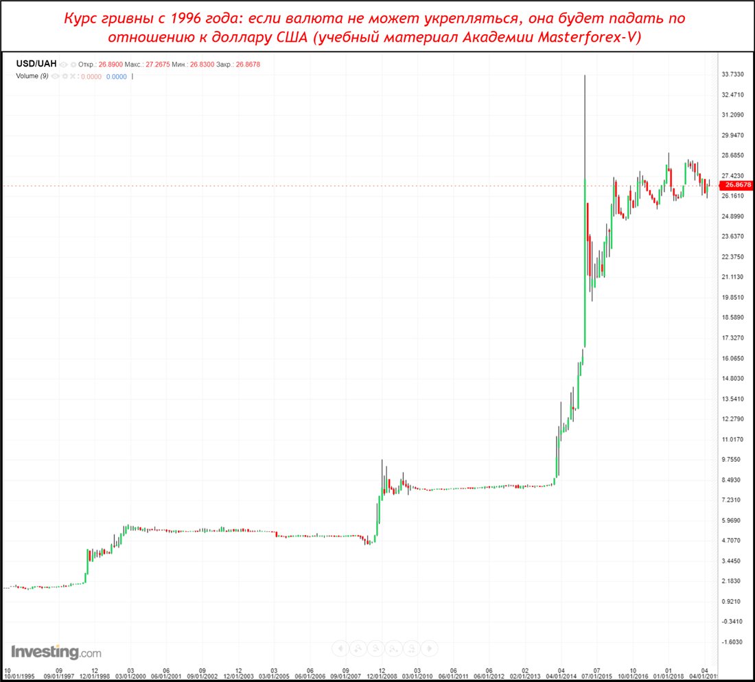 Доллар рубль стим. Гривна к доллару. Гривна к доллару график. Курс гривны к рублю график. Доллар 1996 года.