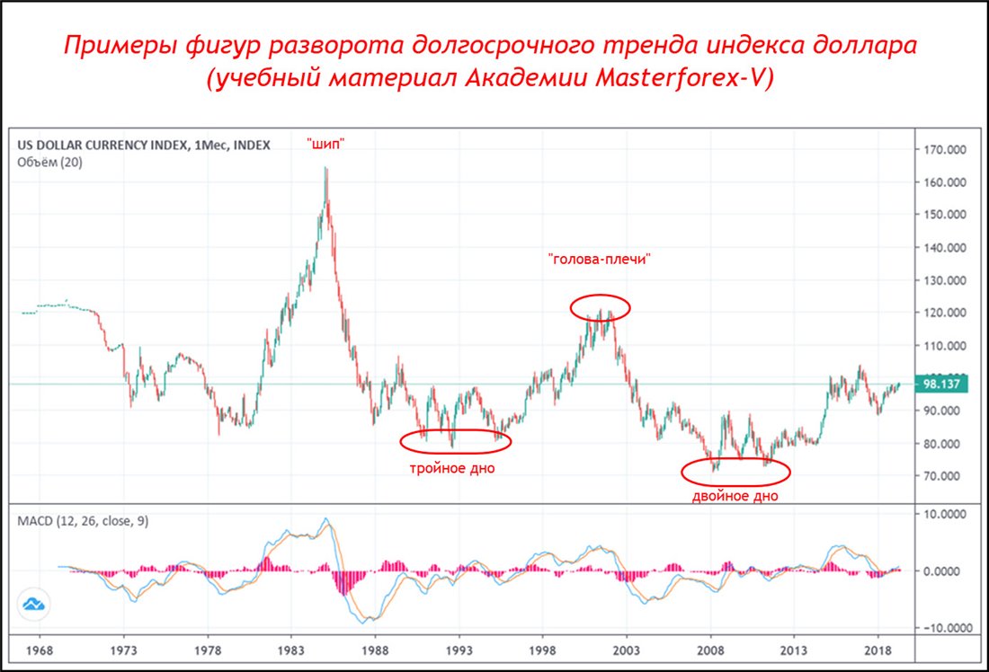 Текущий цена доллара. Индекс доллара график. Индекс доллара график за 100 лет. Индекс доллара за год. Индекс доллара обозначение на форекс.