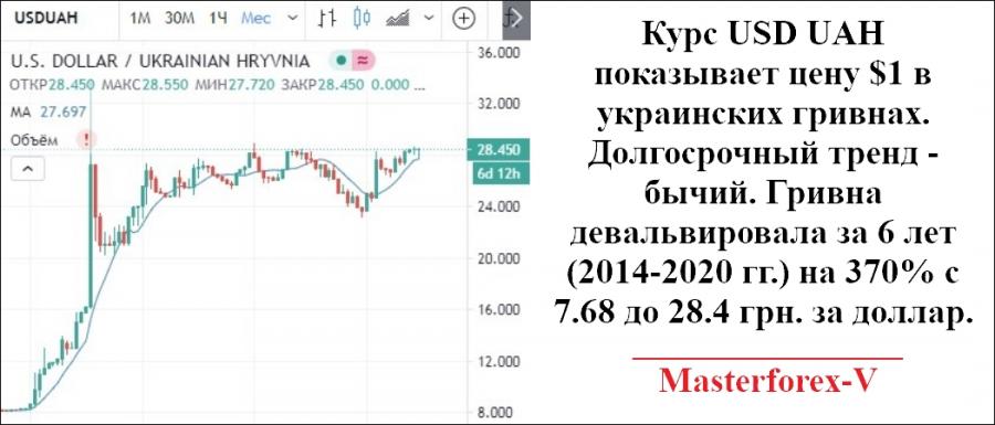 Доллар на 28 февраля 2024