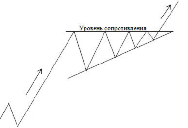Схема формирования восходящего треугольника