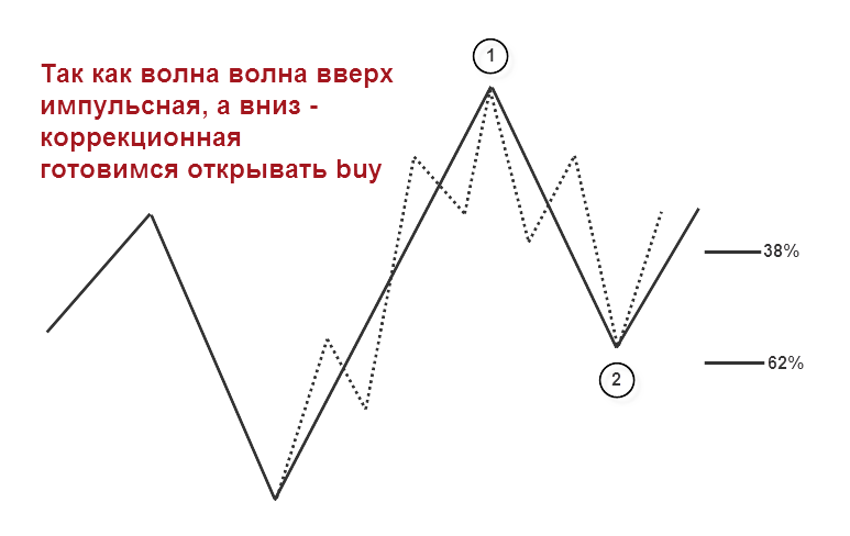 Волновая теория эллиотта. Теория волн Эллиотта. Волновые теории истории. Волновая теория треугольник 5 волновая структура.