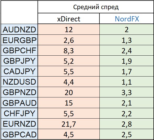 Средний спред Спреды xDirect в сравнении с NordFX