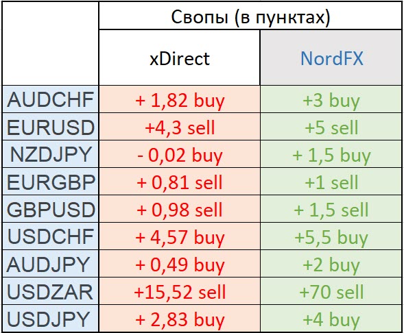 Свопы xDirect в сравнении с NordFX