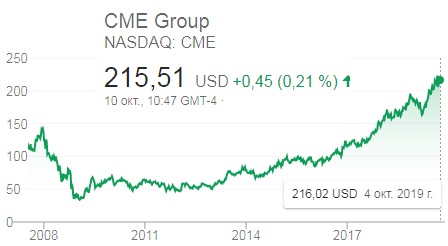 Цена акций CME Group
