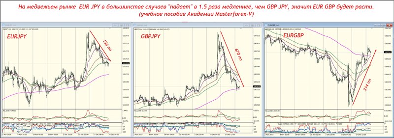 На медвежьем рынке