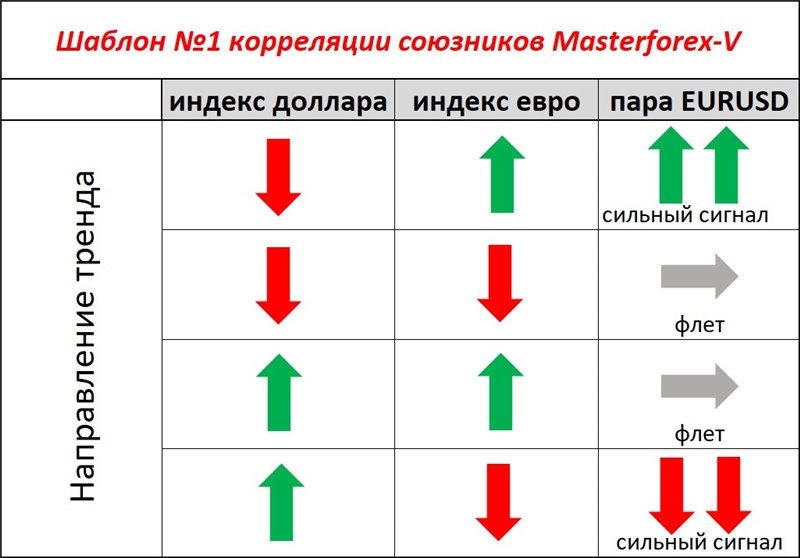 Шаблон №1 корреляции союзников Masterforex-V Шаблон №1