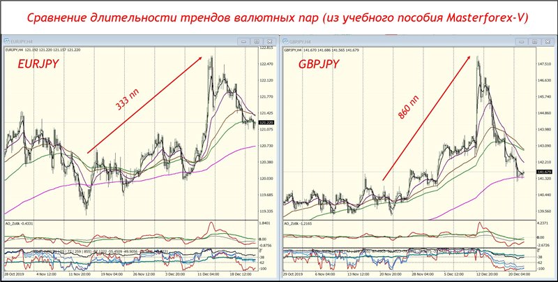 Сравнение длительности трендов