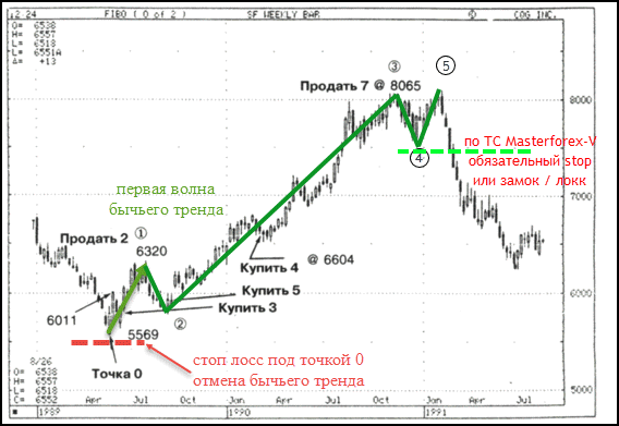 Обязательное условие для разворота