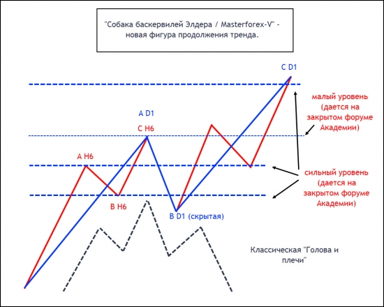 "Собака баскервилей Элдера / Masterforex-V"