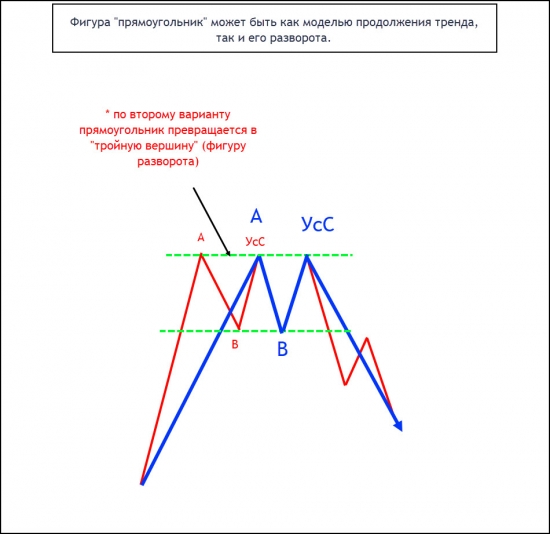 Паттерн разворота тренда после прямоугольника.