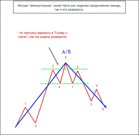 Паттерн разворота тренда после прямоугольника по типу голова-плечи.
