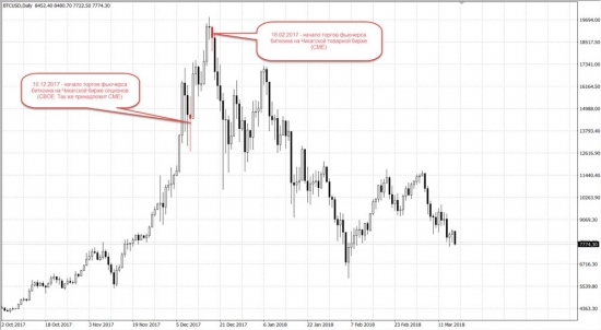 фьючерс на биткойн начал торги