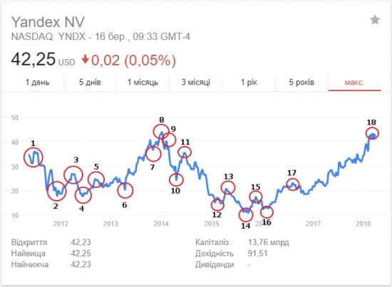 График курса акций Яндекса на бирже