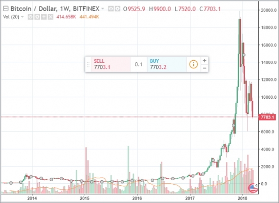 Конец 1-й А волны бычьего тренда биткоина