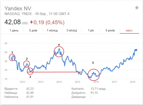 Выход на NASDAQ акций Yandex Выход на американские биржи акций Yandex