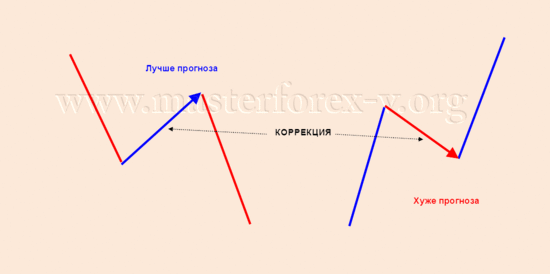 Отработка новостей в качестве коррекции, с продолжением текущего тренда после отработки рынком «вышедших новостей».