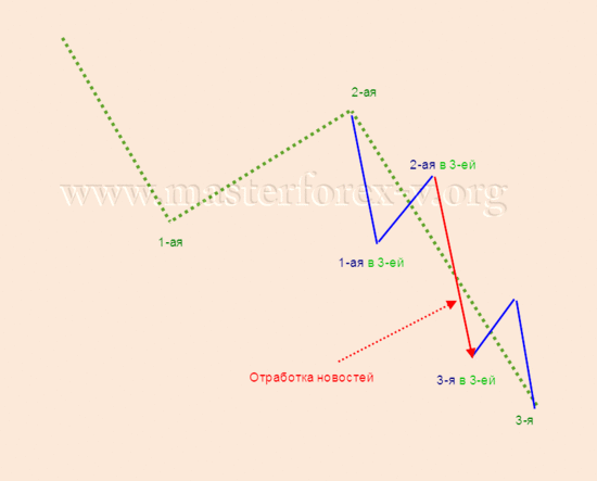 3-ья волна вниз (1-ая в 3-ей, 2-ая в 3-ей, 3-ья в 3-ей)