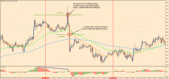 GbpUsd, 01.04.2005