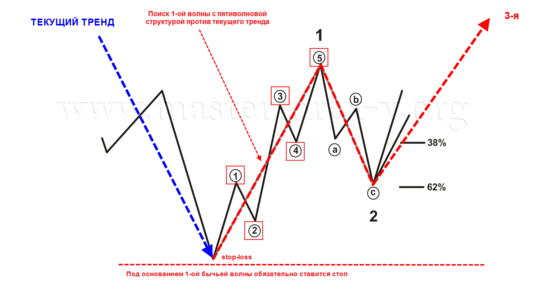 Классический волновой анализ трейдинга