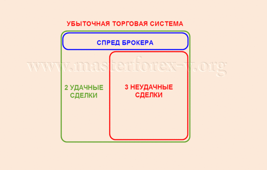 Убыточная торговая система