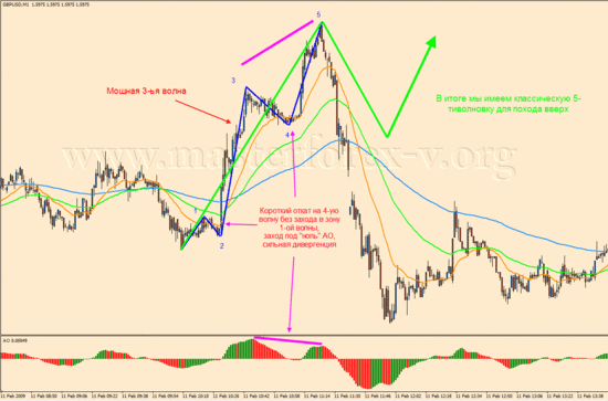Находим 5-тиволновые «импульсы» и выясняем, что это    волны … коррекции