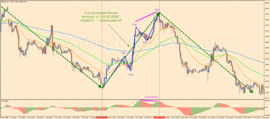5-тиволновый бычий импульс н1 5-9.06.2008г. оказался … коррекцией н4.