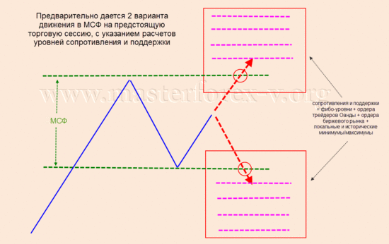 Два варианта движения в МСФ на предстоящую торговую    сессию