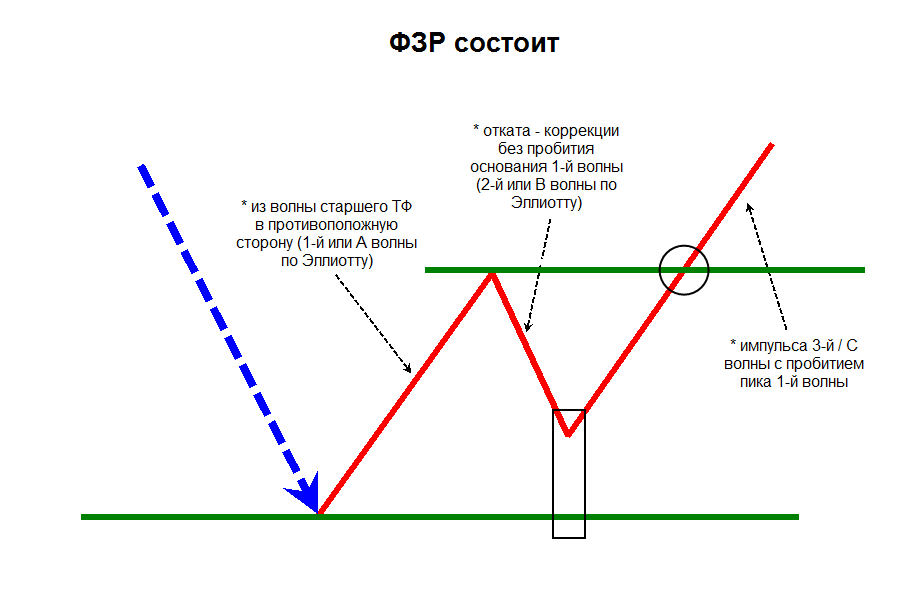 Правильный откат