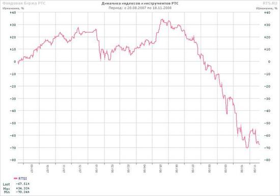 График индекса РТС.