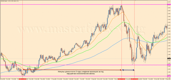 Динамика роста EUR/USD.