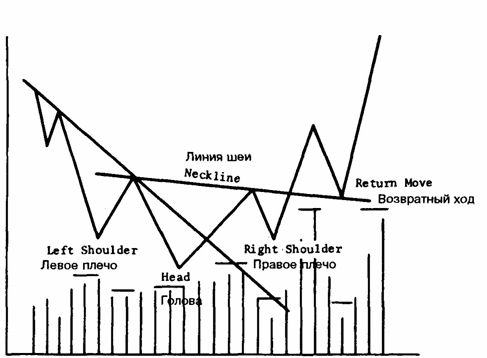 Фигура разворота «перевернутая голова и плечи» приводит к последующему росту цен.