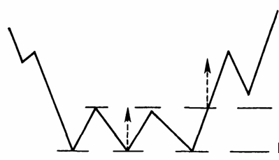 Фигура разворота направления «тройное дно»