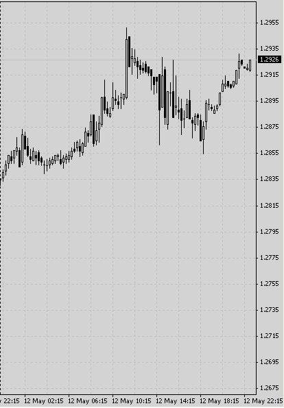 EUR/USD корректируется, отскакивая от уровня сопротивления.