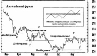 Горизонтальные линии, по которым А. Элдер определял уровни поддержки и сопротивления.