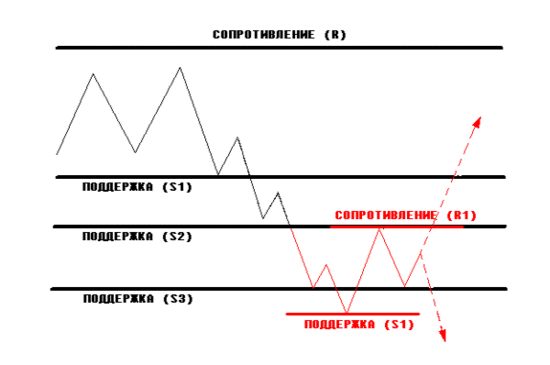 Пробитие уровня сопротивления приводит к выходу из флета. Но устойчивость очередного минимума формирует очередной флет.