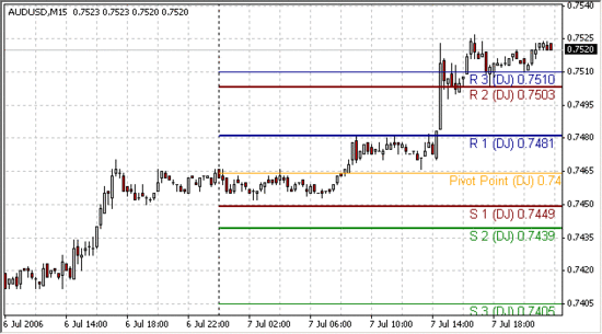 Индикатор MasterForex-V и уровни Акселя на графике валютной пары aud/usd.