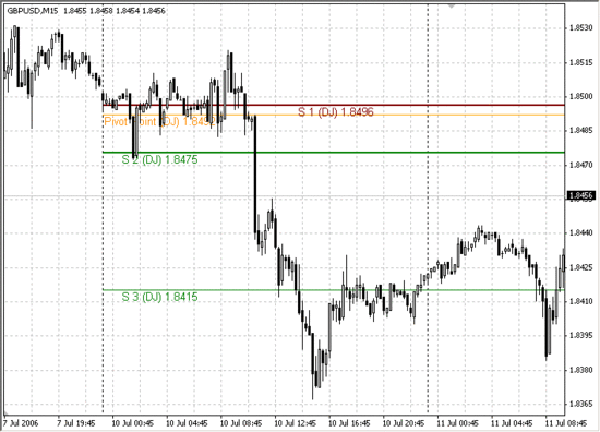 Пара gbp/usd ушла ниже определенных Р.Акселем уровней.