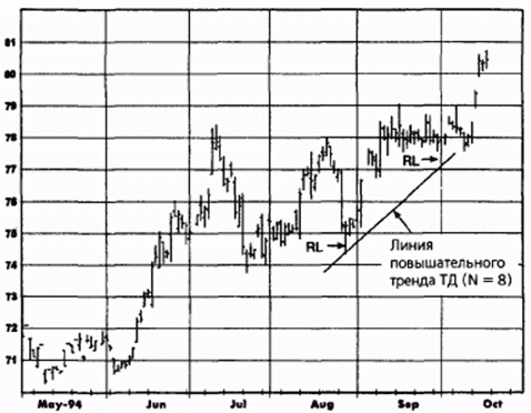 Линия восходящего тренда на торгах швейцарским франком в декабре 1994 г.